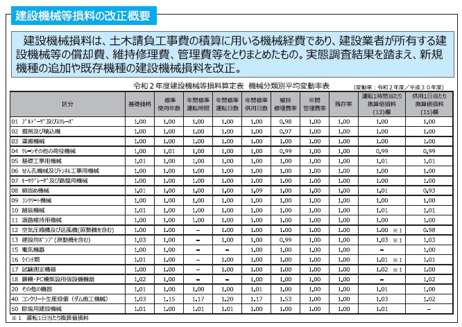 令和2年度 建設機械等損料の 改正について｜建設情報クリップ｜建設資材ポータルサイト けんせつPlaza