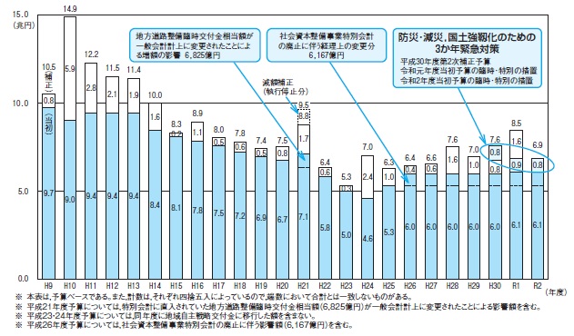 令和3年度 国土交通省関係予算概算要求の概要|建設情報クリップ|建設