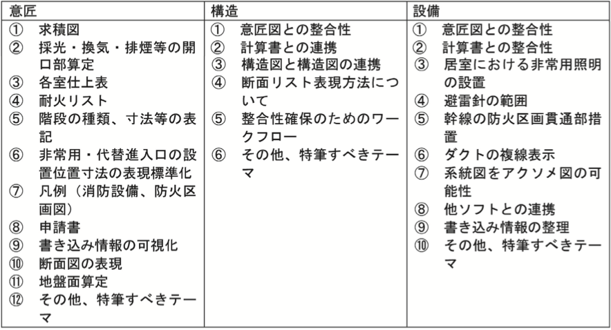 審査項目別のBIM活用課題一覧表
