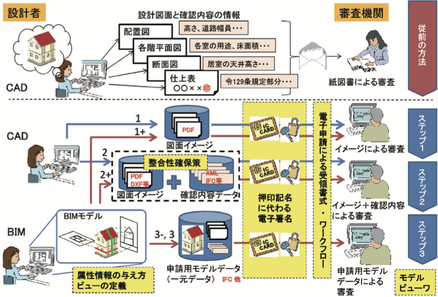 BIM建築確認の開発ステップ概要