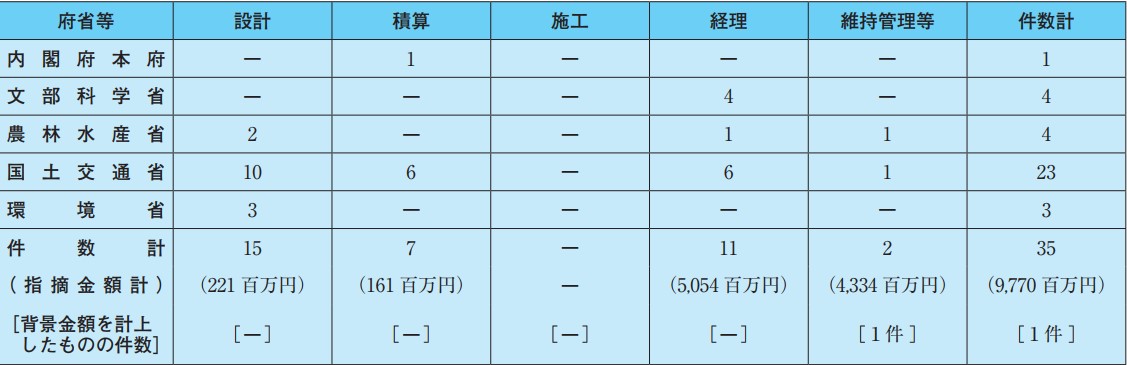 令和元年度決算検査報告における公共工事関係の指摘事項の件数・金額