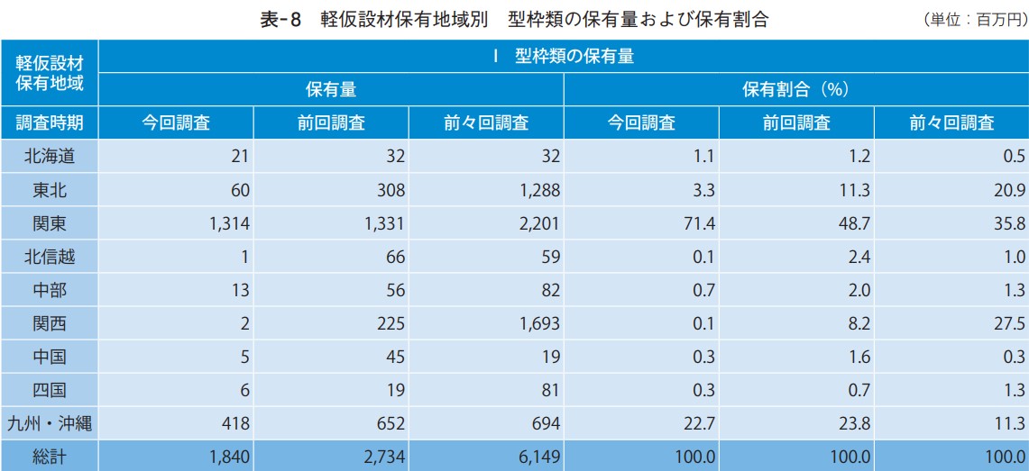 軽仮設材保有地域別 型枠類の保有量および保有割合