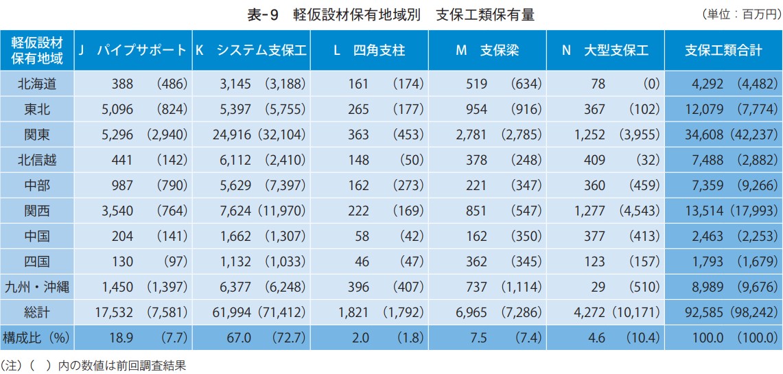 軽仮設材保有地域別 支保工類保有量