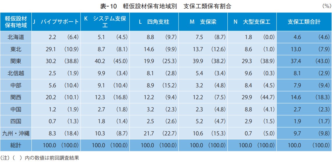 軽仮設材保有地域別 支保工類保有割合