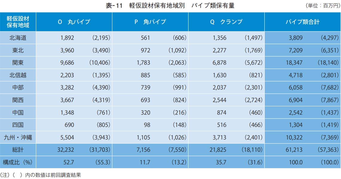 軽仮設材保有地域別 パイプ類保有量