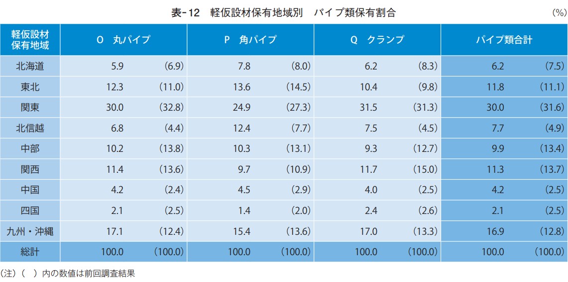 軽仮設材保有地域別 パイプ類保有割合