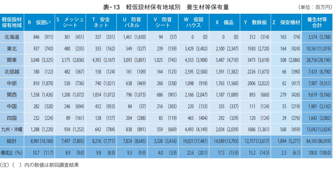 軽仮設材保有地域別 養生材等保有量