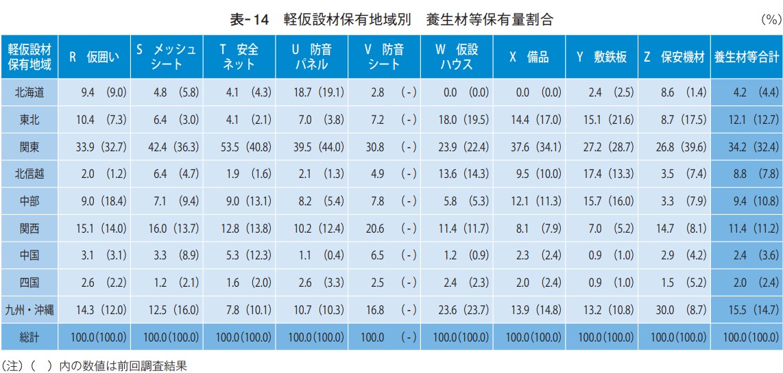 軽仮設材保有地域別 養生材等保有量割合