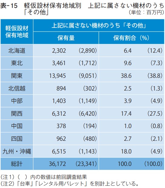 軽仮設材保有地域別 上記に属さない機材のうち「その他」