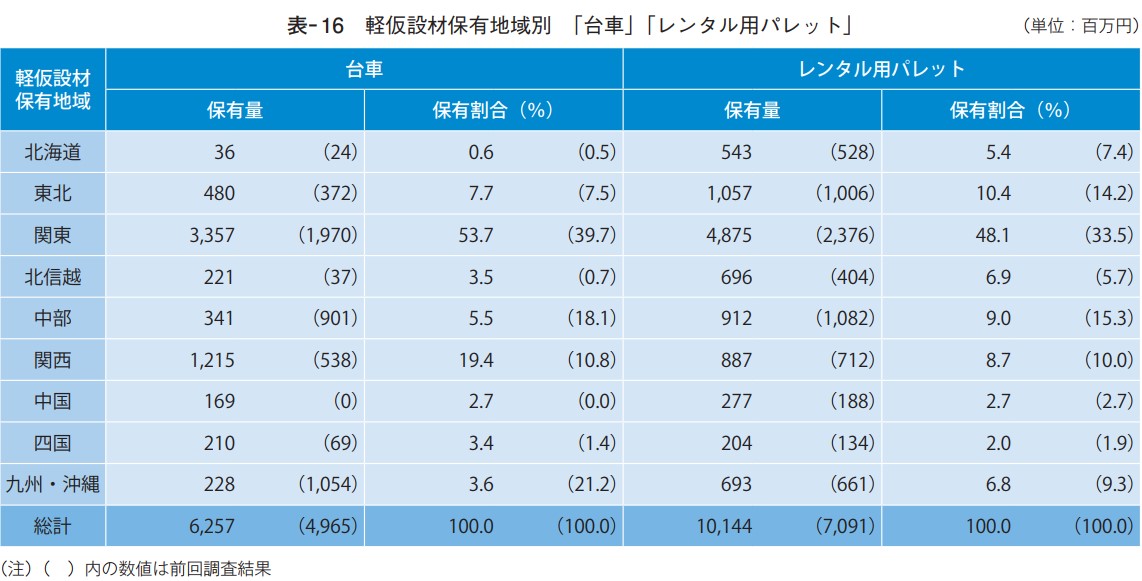 軽仮設材保有地域別 「台車」「レンタル用パレット」