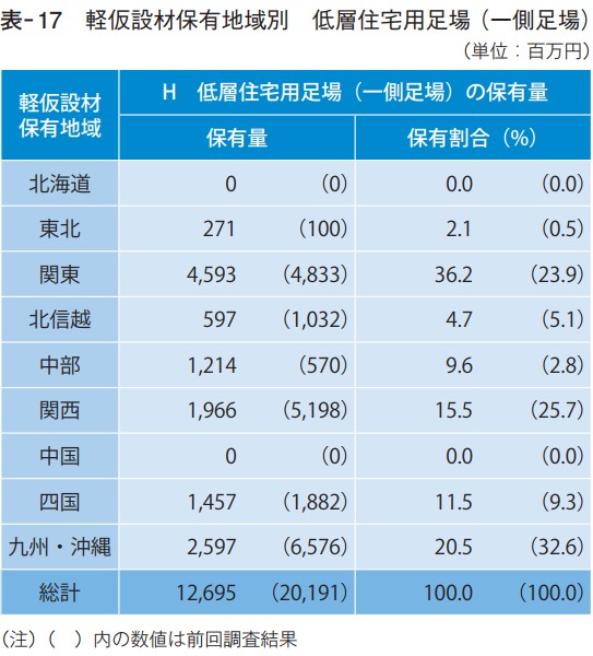 軽仮設材保有地域別 低層住宅用足場(一側足場)
