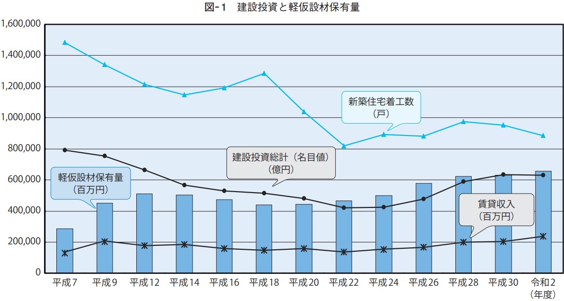 建設投資と軽仮設材保有量