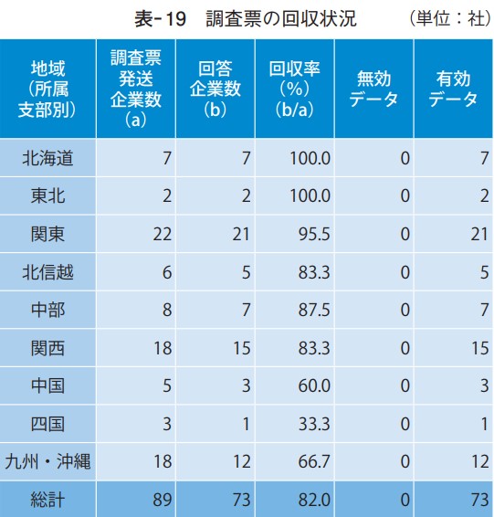 調査票の回収状況