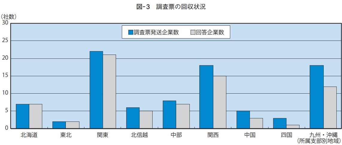 調査票の回収状況