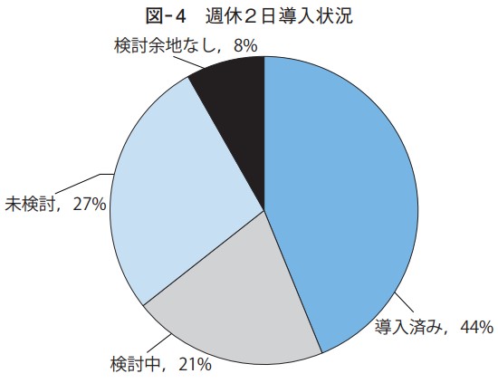 週休2日導入状況