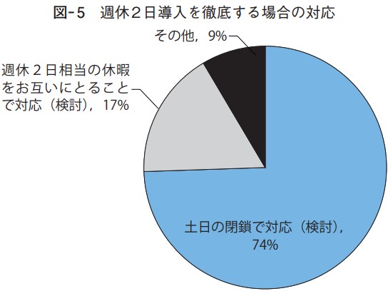 週休2日導入を徹底する場合の対応