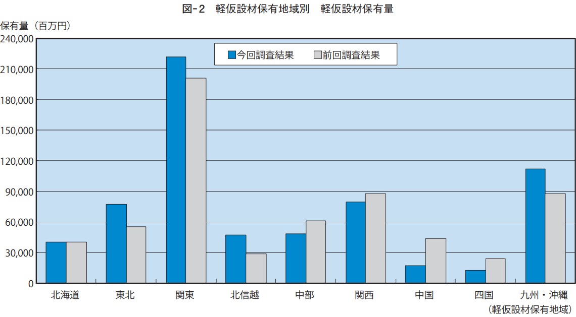 軽仮設材保有地域別 軽仮設材保有量