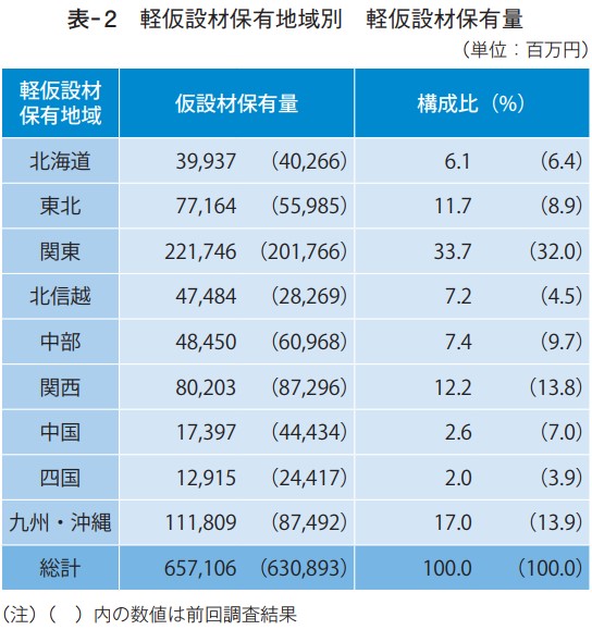 軽仮設材保有地域別 軽仮設材保有量