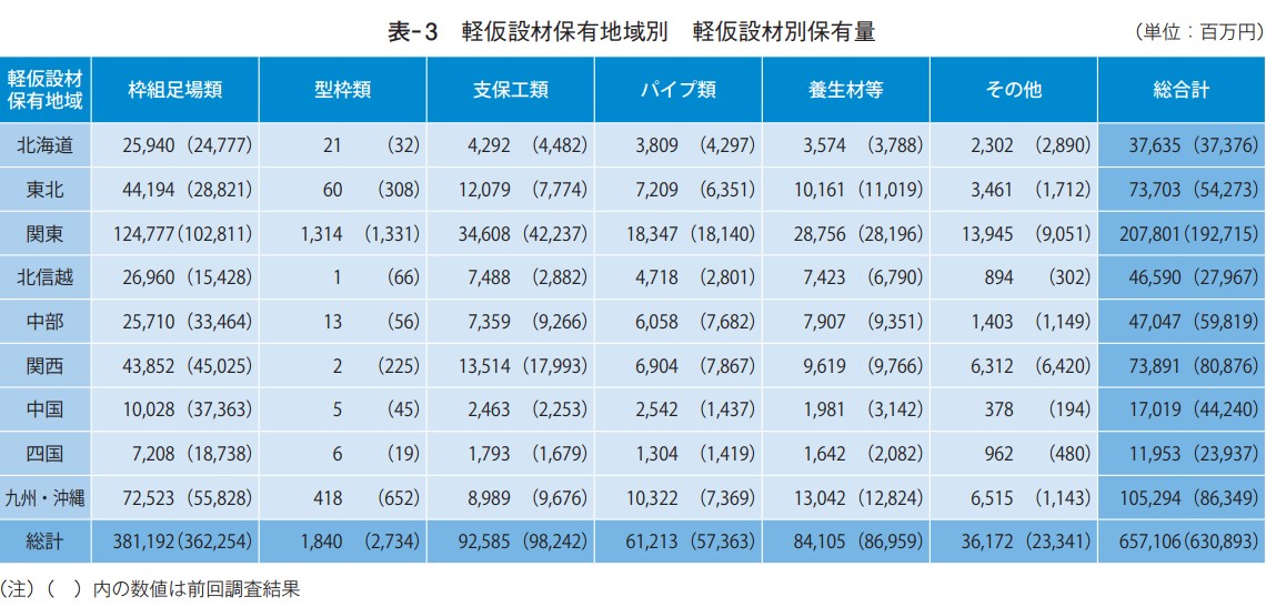 軽仮設材保有地域別 軽仮設材別保有量