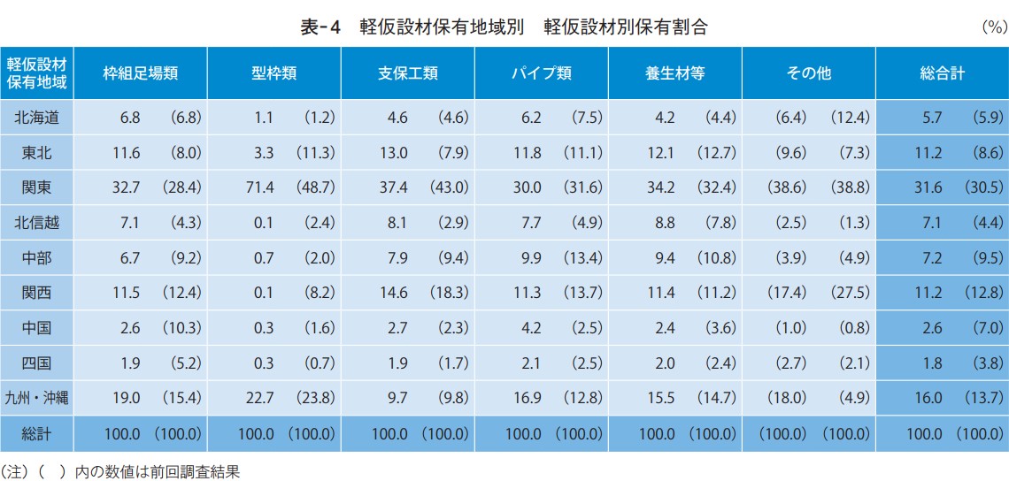 軽軽仮設材保有地域別 軽仮設材別保有割合