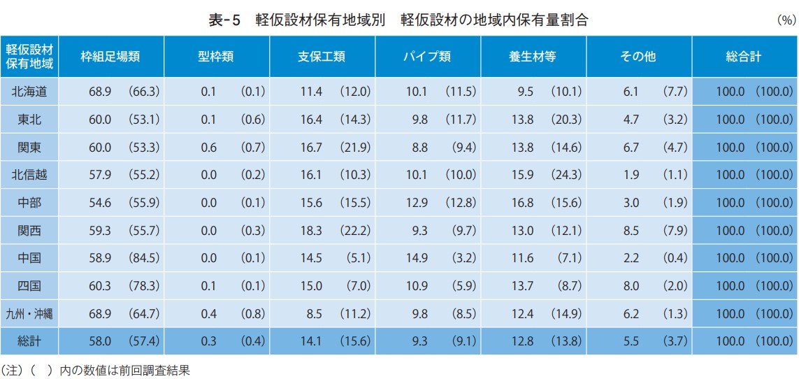 軽仮設材保有地域別 軽仮設材の地域内保有量割合