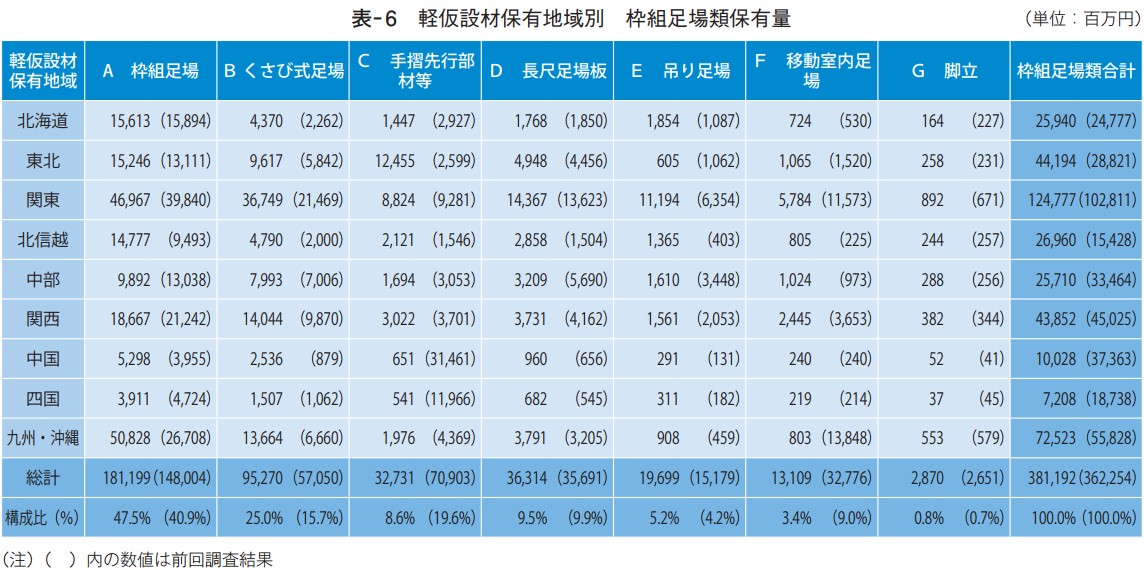 軽仮設材保有地域別 枠組足場類保有量