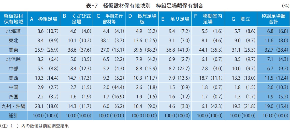 軽仮設材保有地域別 枠組足場類保有割合