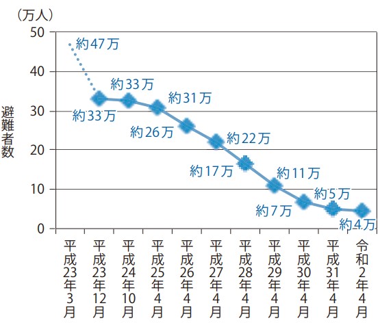 避難者数の推移