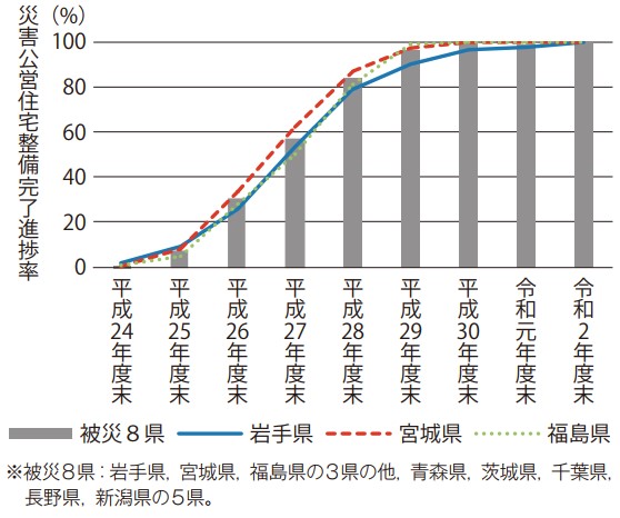 災害公営住宅整備の進捗