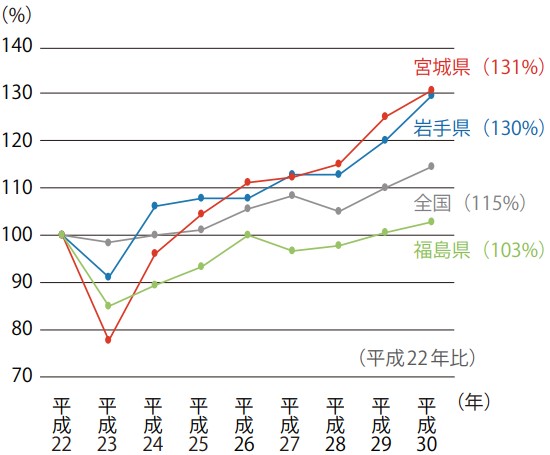 製造品出荷額等の回復状況