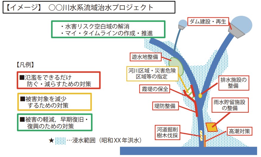 流域治水プロジェクトのイメージ
