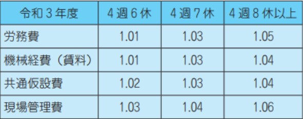 週休2 日の補正係数