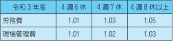 週休2 日交替制モデル工事の補正係数