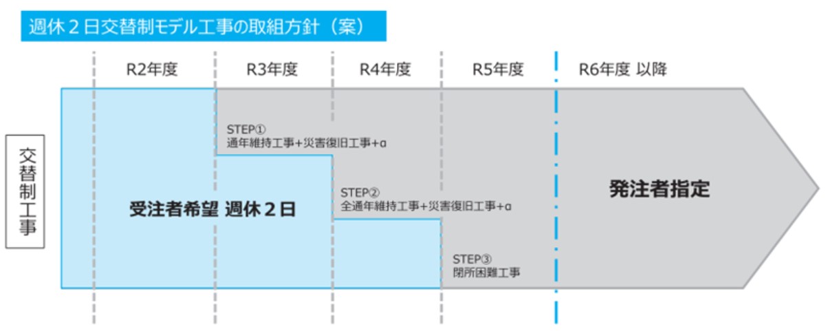 週休2 日工事における市場単価積算の補正係数の設定
