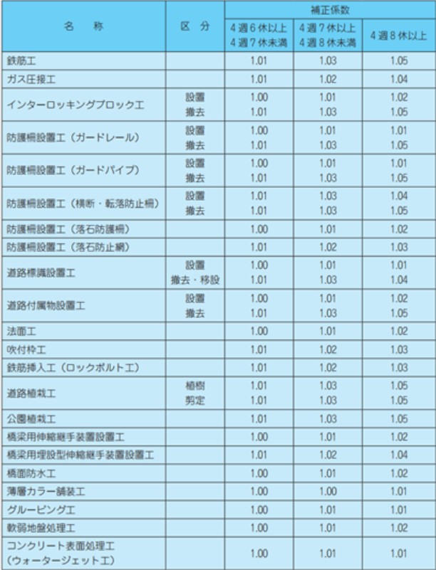 週休2 日工事における市場単価積算の補正係数の設定