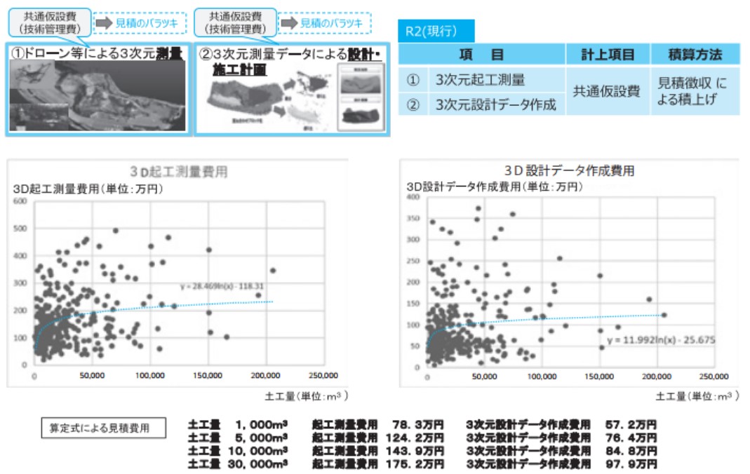 3次元起工測量及び3次元設計データ作成費用(参考見積資料)の策定