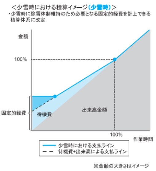 道路除雪工の積算イメージ