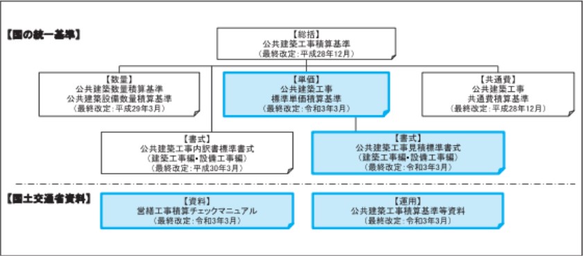 令和3年度 公共建築工事積算基準類とその改定について|建設情報