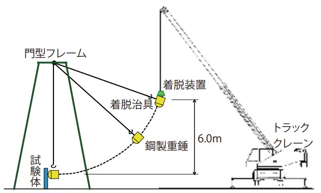 重錘衝突実験の概要図
