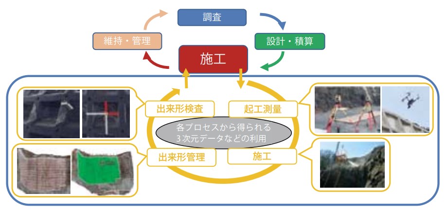 ICT施工のイメージ