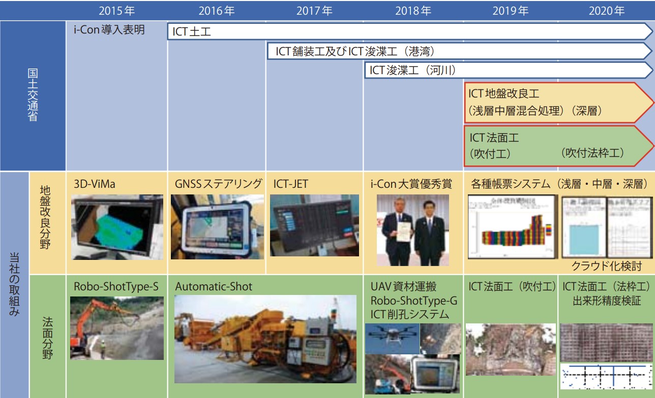 ライト工業株式会社におけるICT施工の取組み