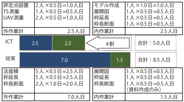 UAV写真測量の活用効果