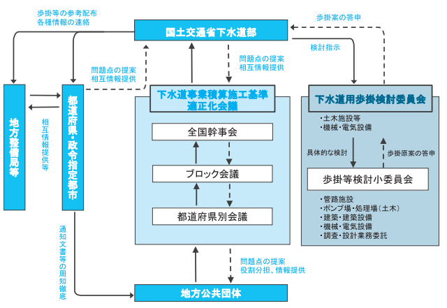 令和度 下水道工事積算基準の改定について｜建設情報クリップ｜建設