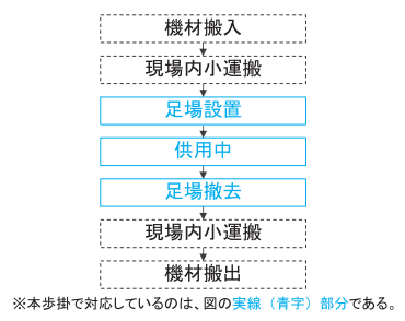 改築足場工 施工フロー