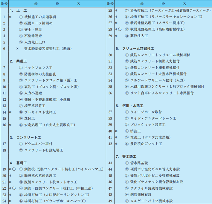令和3年度土地改良事業等請負工事標準歩掛一覧表