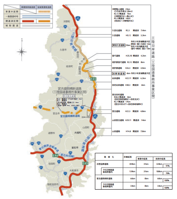 【三陸国道事務所で整備を進める復興道路・復興支援道路の整備状況】