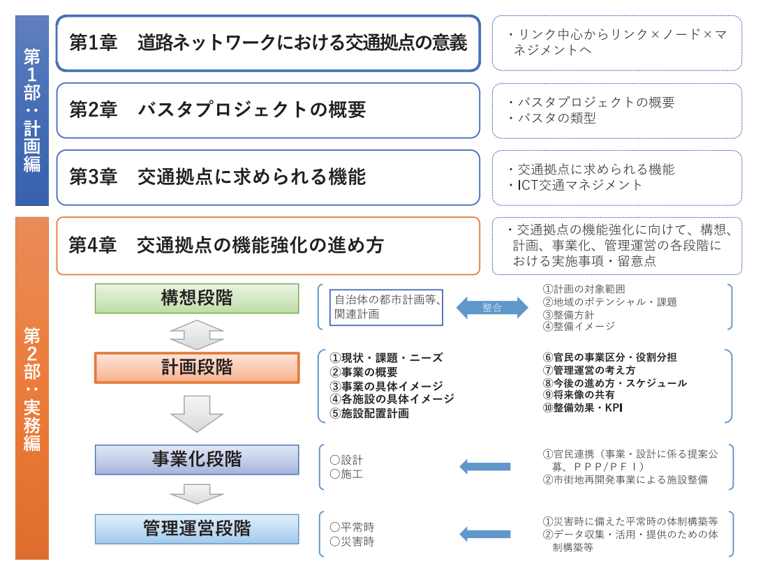 ガイドラインの構成~事業の4つのステップ~