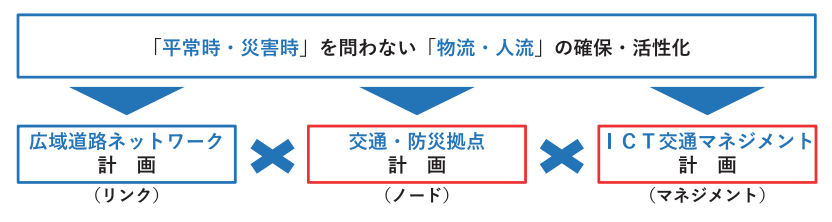 新広域道路交通計画の策定(リンク×ノード×マネジメント)