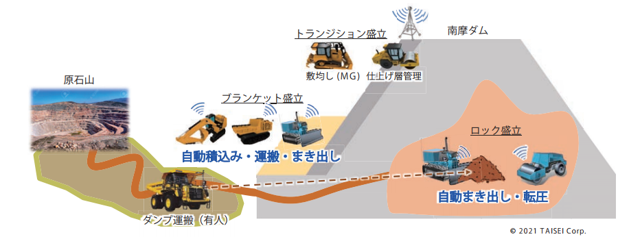 自動制御型重機による無人化施工の模式図(「ロック」「トランジション」「ブランケット」は堤体のゾーニング区分)
