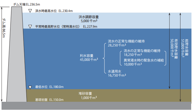 南摩ダム貯水池容量配分図